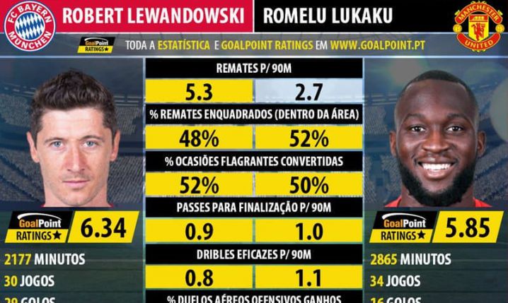 Lewandowski vs. Lukaku w statystykach